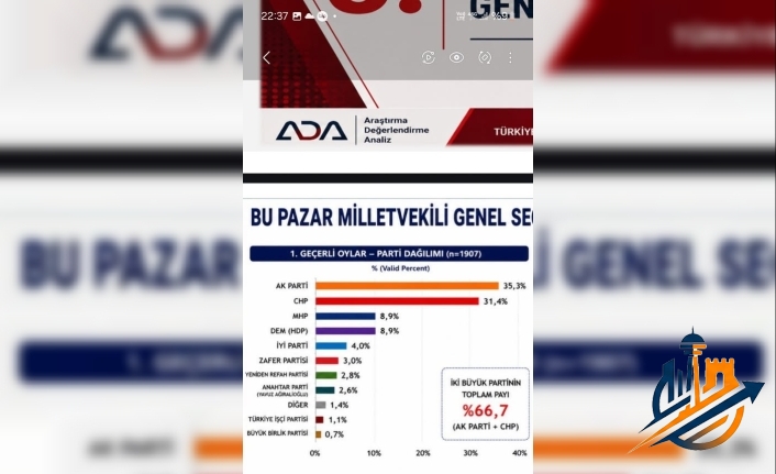 Son Seçim Anketi Açıklandı: Ada Araştırma'dan Çarpıcı Milletvekili Oy Oranları!