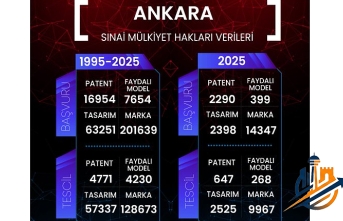 Ankara, İnovasyonun Başkenti: 2025 Sınai Mülkiyet Raporu Açıklandı!