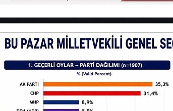 Son Seçim Anketi Açıklandı: Ada Araştırma'dan Çarpıcı Milletvekili Oy Oranları!