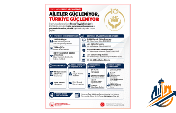 Türkiye’den Dev Aile Kalkanı: "Aileler Güçleniyor, Türkiye Güçleniyor" Bilançosu Açıklandı!