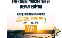 Enerjide Güneş Devrimi: 12 Yılda 641 Katlık Rekor Büyüme!