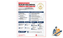 Türkiye’den Dev Aile Kalkanı: "Aileler Güçleniyor, Türkiye Güçleniyor" Bilançosu Açıklandı!