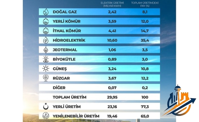 Enerjide Tarihi Rekor: Elektrik Üretiminde Yerli ve Yenilenebilir Şahlanış!